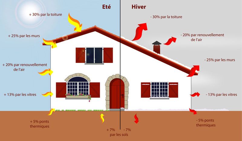 simulation thermique dynamique